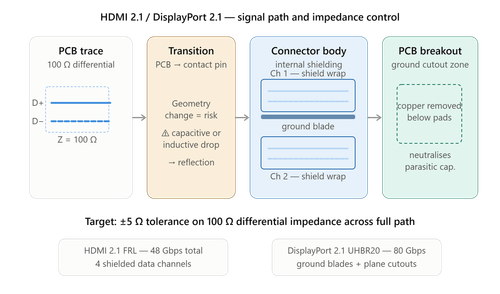 Uncompressed Pixels: High-Frequency Impedance Tuning in HDMI 2.1 and DisplayPort 2.1 Connectors