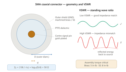 Microwave Boundaries: Impedance Matching and Mechanical Tolerances in SMA and RF Coaxial Connections