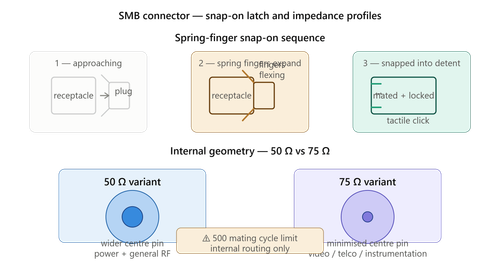 Snap-On Efficiency: The Mechanical and Electrical Dynamics of SMB Interconnects
